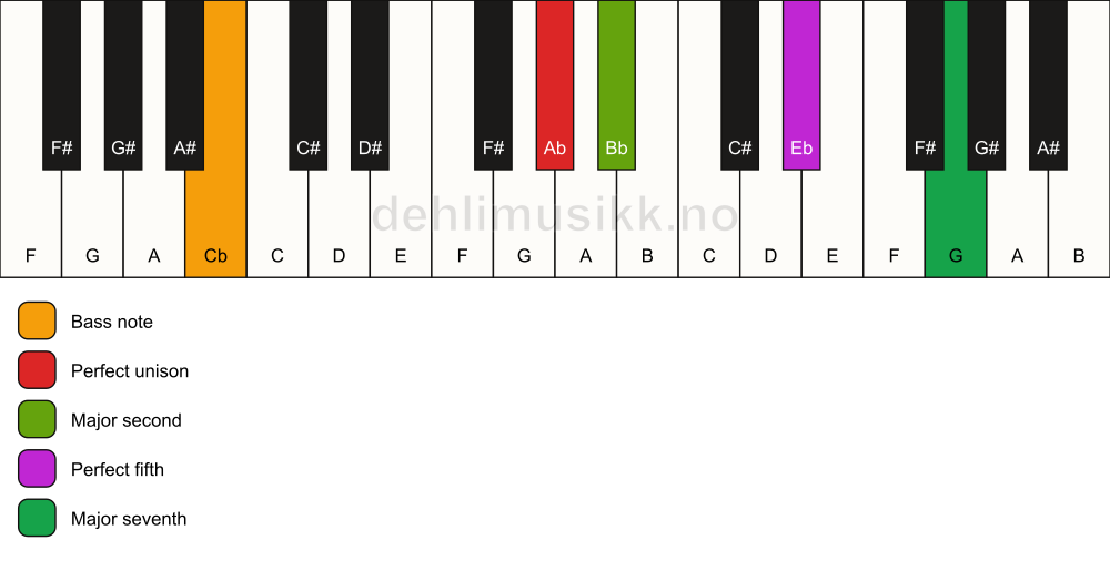 Piano keyboard showing the notes for a Ab maj7(sus2)/Cb chord