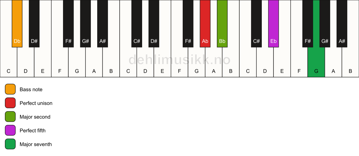 Piano keyboard showing the notes for a Ab maj7(sus2)/Db chord