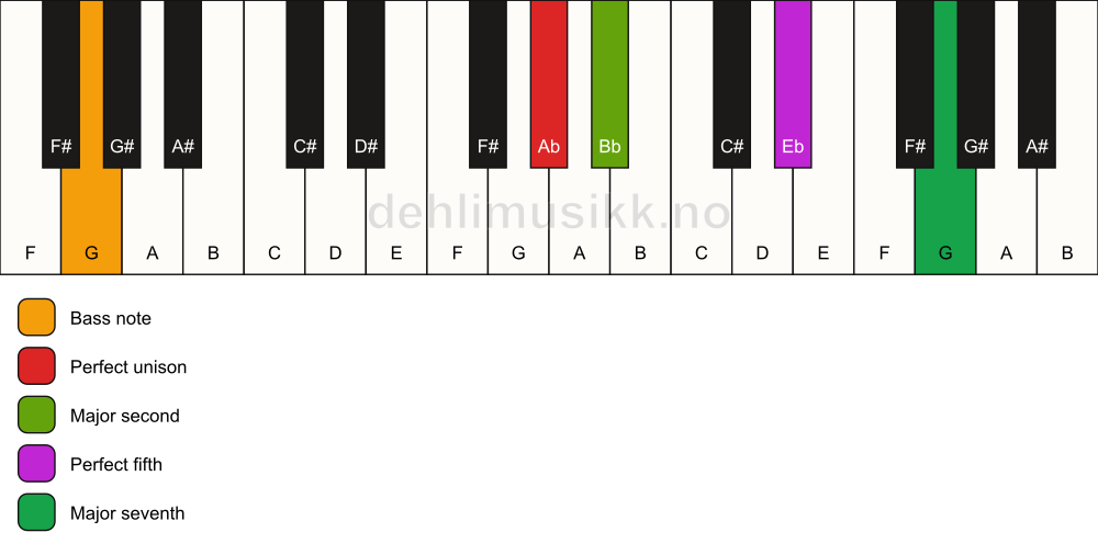 Piano keyboard showing the notes for a Ab maj7(sus2)/G chord