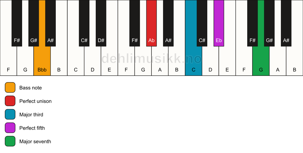 Piano keyboard showing the notes for a Ab maj7/Bbb chord