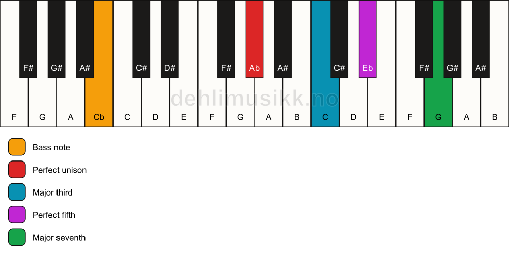 Piano keyboard showing the notes for a Ab maj7/Cb chord