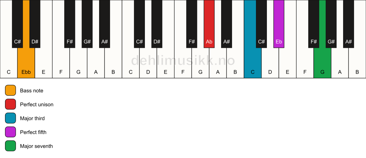 Piano keyboard showing the notes for a Ab maj7/Ebb chord