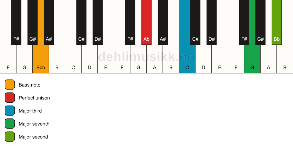 Piano keyboard showing the notes for a Ab maj9(no5)/Bbb chord