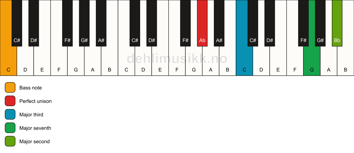 Piano keyboard showing the notes for a Ab maj9(no5)/C chord