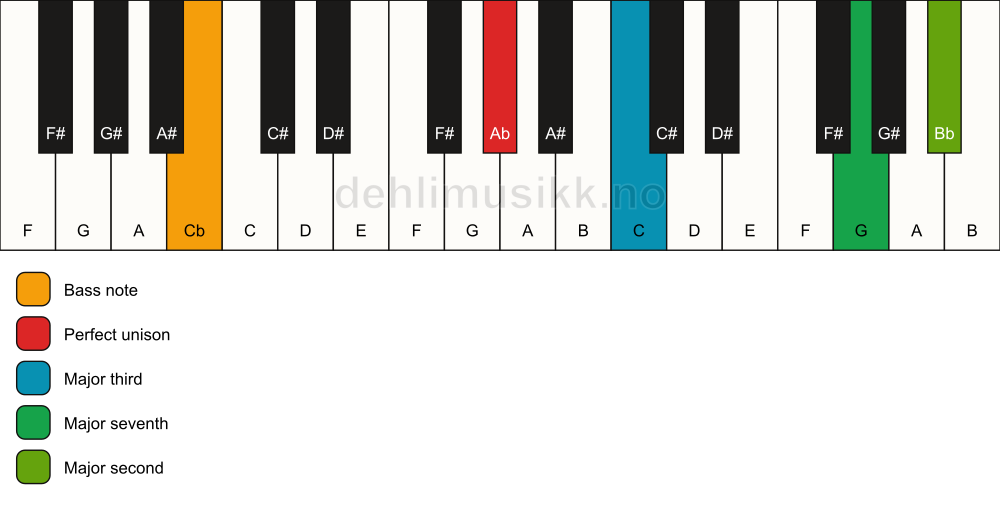 Piano keyboard showing the notes for a Ab maj9(no5)/Cb chord