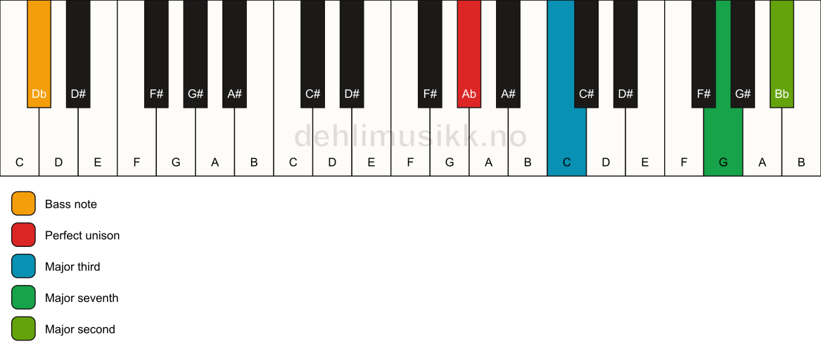 Piano keyboard showing the notes for a Ab maj9(no5)/Db chord