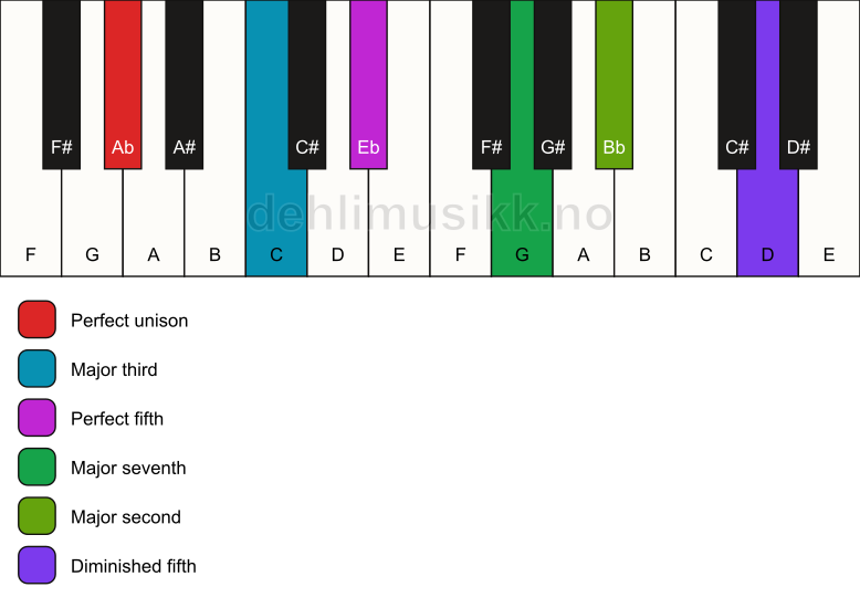 Piano keyboard showing the notes for a Ab maj9(#11) chord