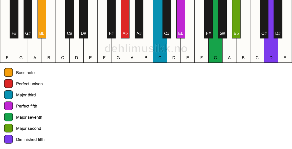 Piano keyboard showing the notes for a Ab maj9(#11)/Bb chord