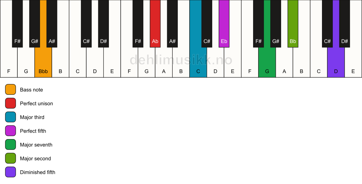 Piano keyboard showing the notes for a Ab maj9(#11)/Bbb chord