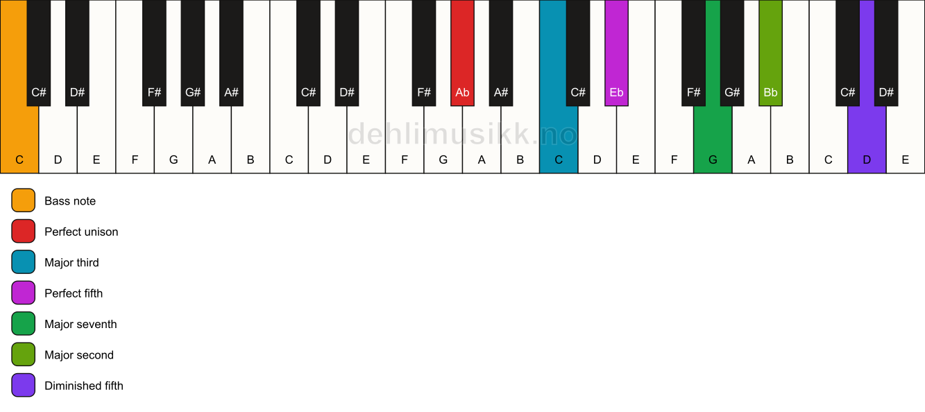 Piano keyboard showing the notes for a Ab maj9(#11)/C chord