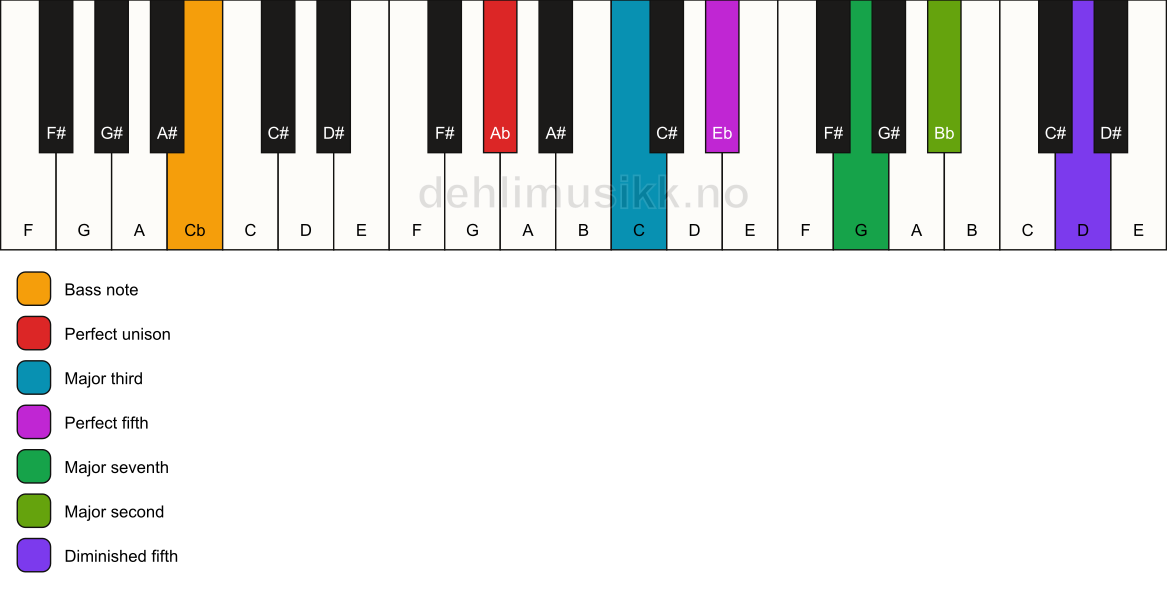 Piano keyboard showing the notes for a Ab maj9(#11)/Cb chord