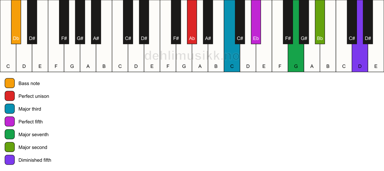 Piano keyboard showing the notes for a Ab maj9(#11)/Db chord