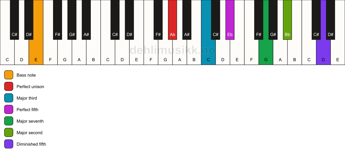 Piano keyboard showing the notes for a Ab maj9(#11)/E chord