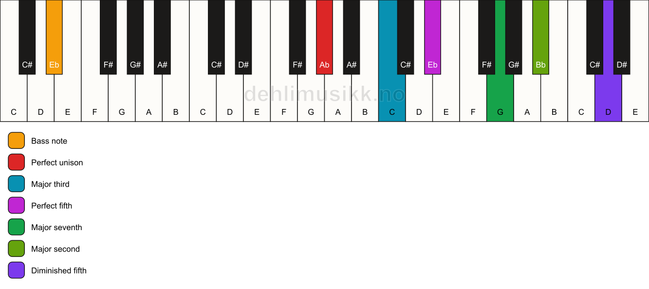 Piano keyboard showing the notes for a Ab maj9(#11)/Eb chord