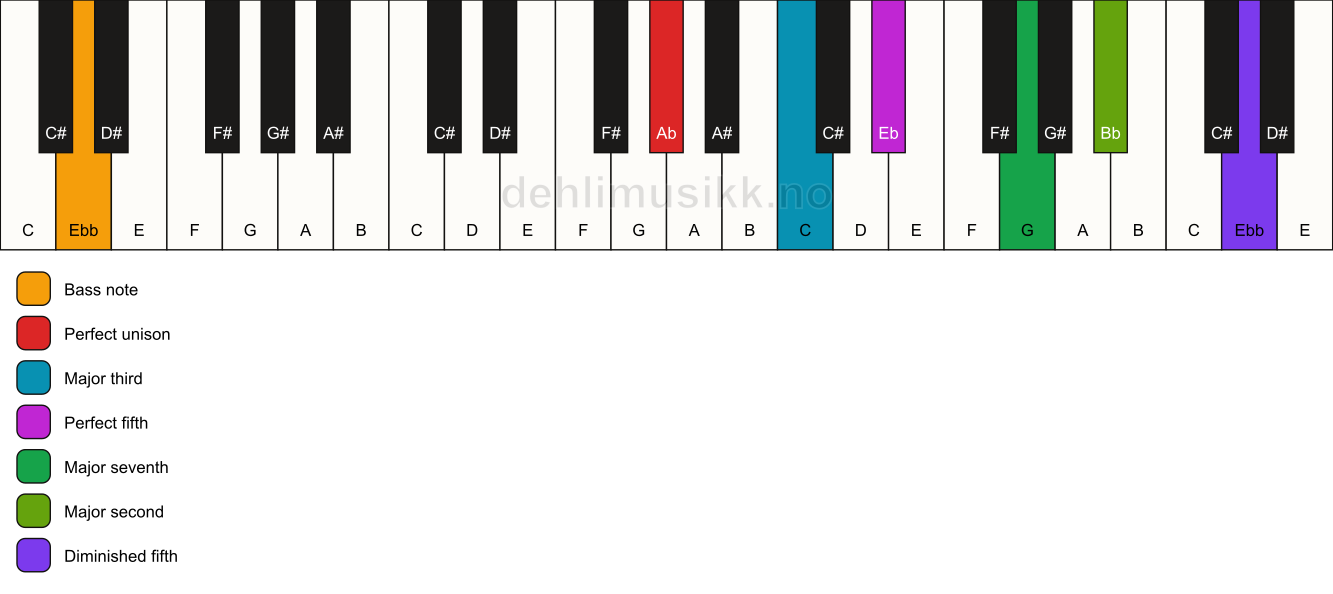 Piano keyboard showing the notes for a Ab maj9(#11)/Ebb chord