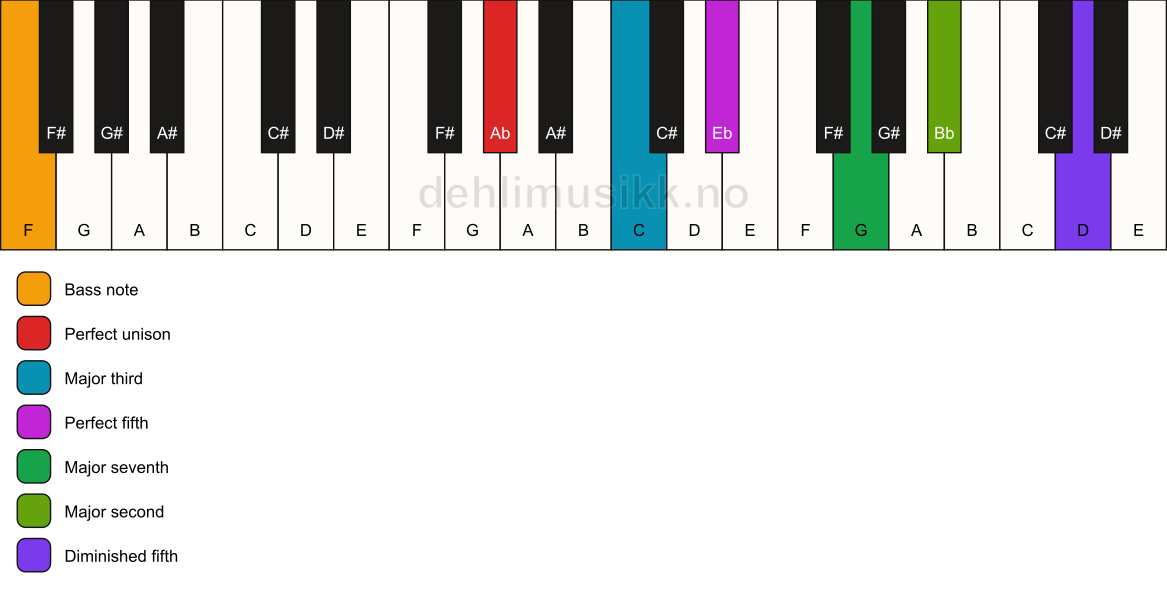 Piano keyboard showing the notes for a Ab maj9(#11)/F chord