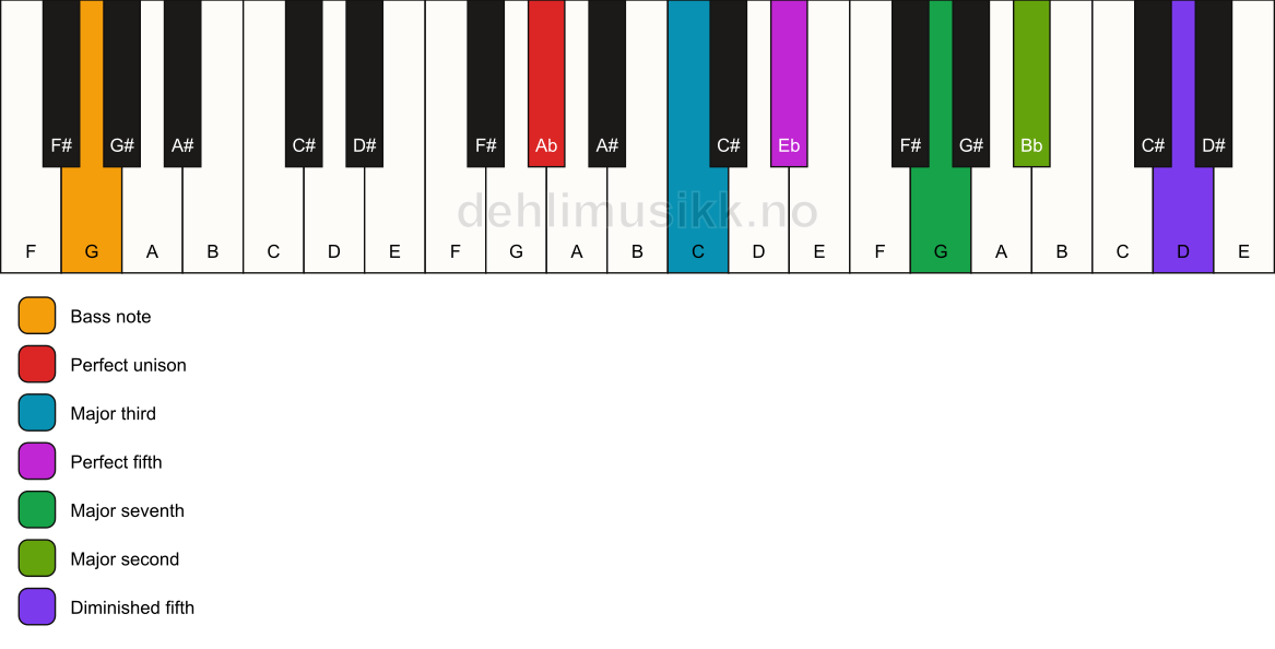 Piano keyboard showing the notes for a Ab maj9(#11)/G chord