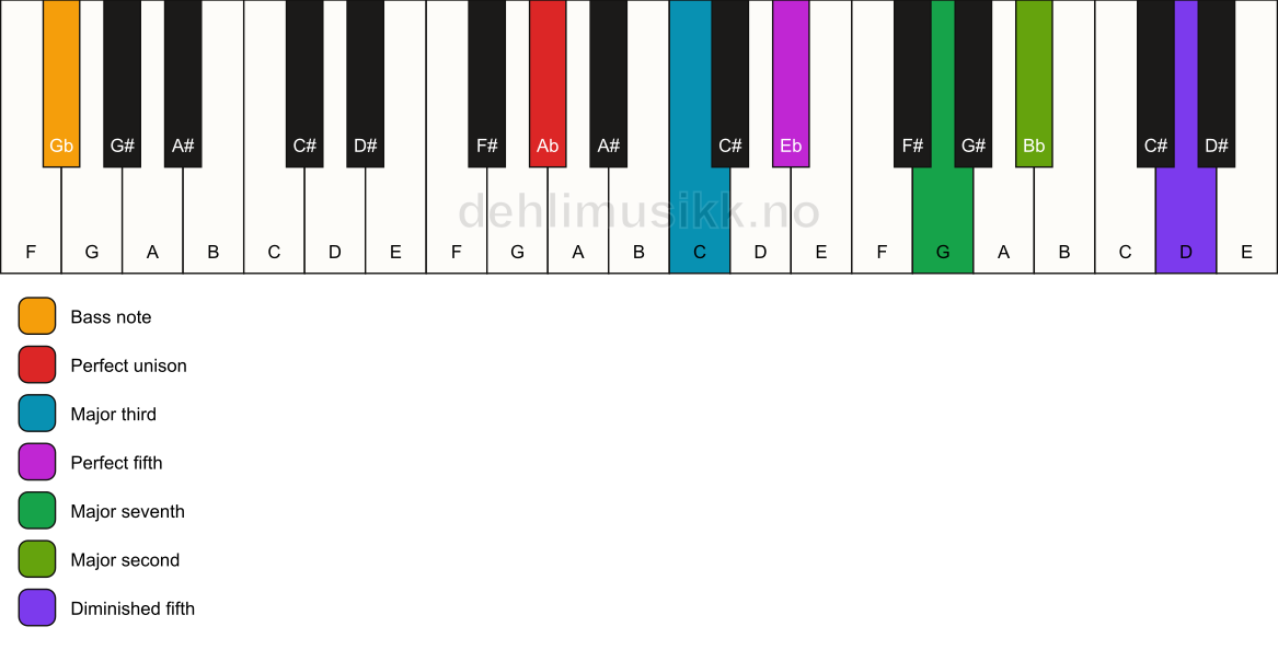 Piano keyboard showing the notes for a Ab maj9(#11)/Gb chord