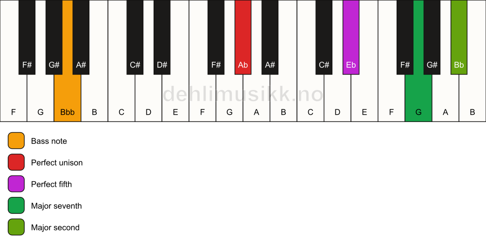 Piano keyboard showing the notes for a Ab maj9(sus2)/Bbb chord