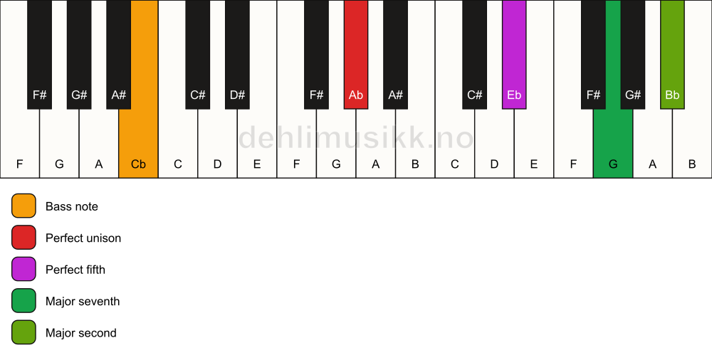 Piano keyboard showing the notes for a Ab maj9(sus2)/Cb chord