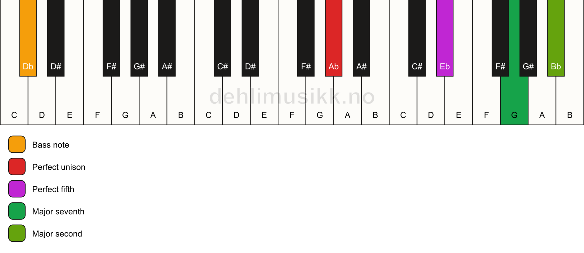 Piano keyboard showing the notes for a Ab maj9(sus2)/Db chord
