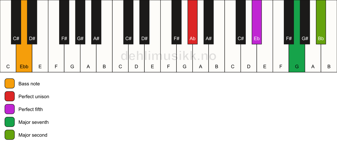 Piano keyboard showing the notes for a Ab maj9(sus2)/Ebb chord