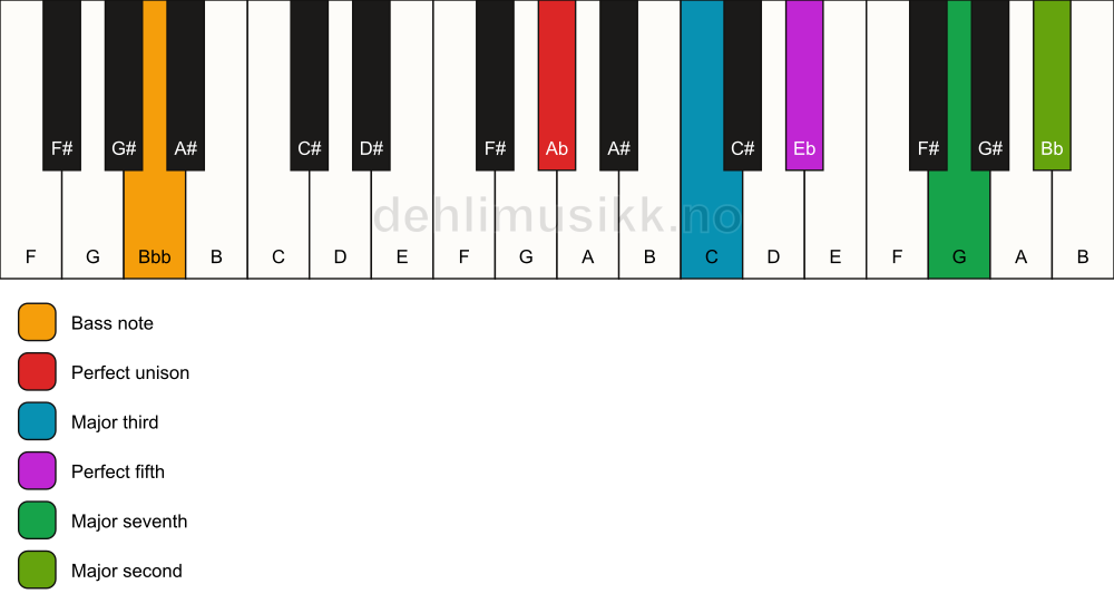 Piano keyboard showing the notes for a Ab maj9/Bbb chord
