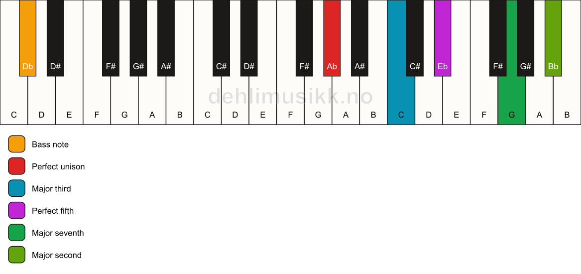 Piano keyboard showing the notes for a Ab maj9/Db chord