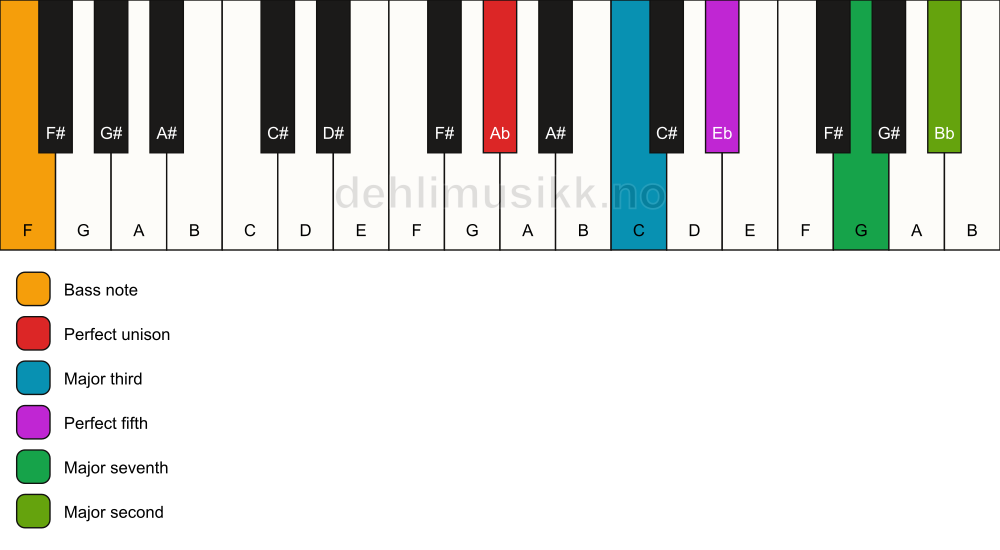 Piano keyboard showing the notes for a Ab maj9/F chord