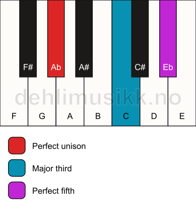 Piano keyboard showing the notes for a Ab major chord