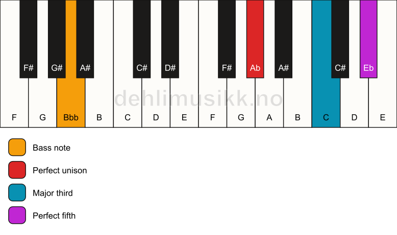 Piano keyboard showing the notes for a Ab major/Bbb chord