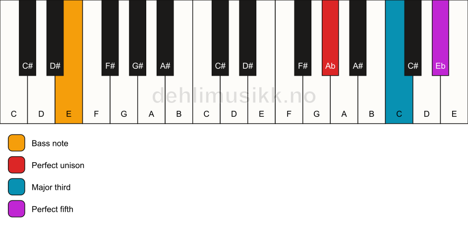 Piano keyboard showing the notes for a Ab major/E chord