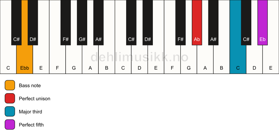 Piano keyboard showing the notes for a Ab major/Ebb chord