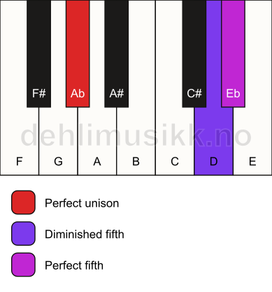 Piano keyboard showing the notes for a Ab sus(#4) chord