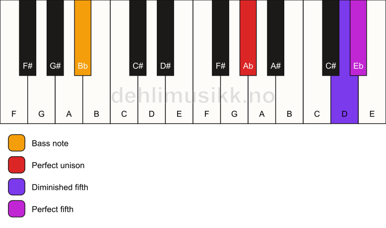 Piano keyboard showing the notes for a Ab sus(#4)/Bb chord