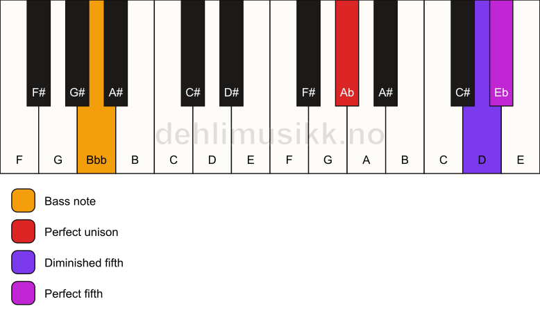 Piano keyboard showing the notes for a Ab sus(#4)/Bbb chord