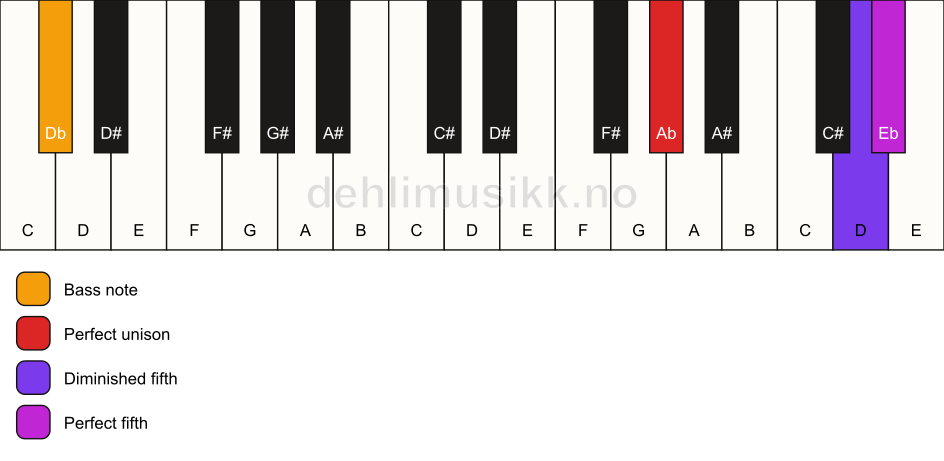 Piano keyboard showing the notes for a Ab sus(#4)/Db chord