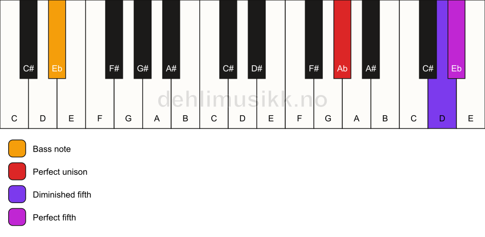 Piano keyboard showing the notes for a Ab sus(#4)/Eb chord