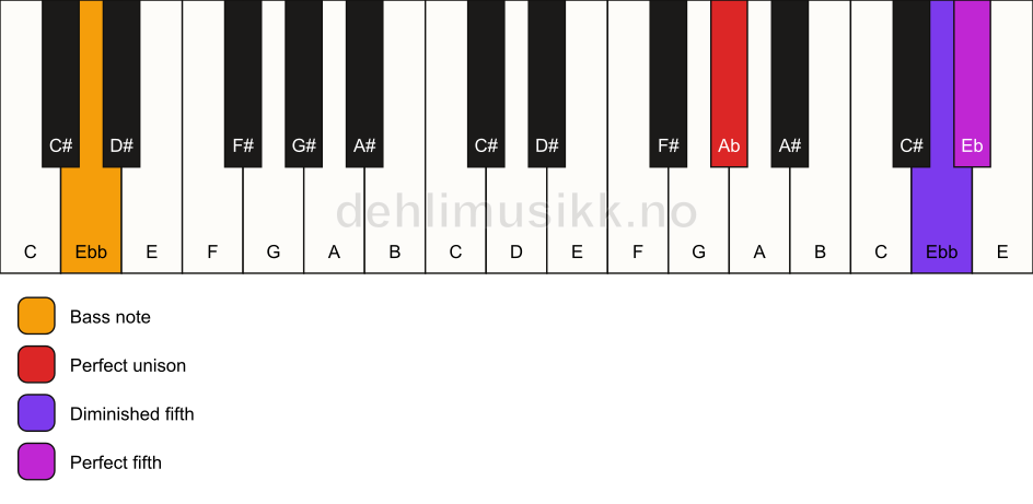 Piano keyboard showing the notes for a Ab sus(#4)/Ebb chord