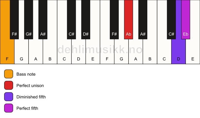 Piano keyboard showing the notes for a Ab sus(#4)/F chord