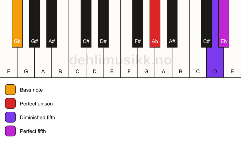 Piano keyboard showing the notes for a Ab sus(#4)/Gb chord