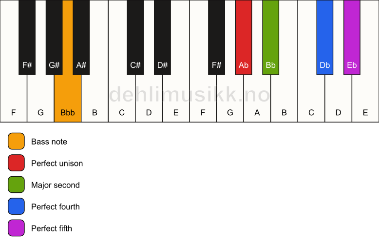 Piano keyboard showing the notes for a Ab sus2(add4)/Bbb chord