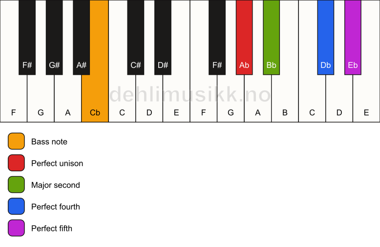 Piano keyboard showing the notes for a Ab sus2(add4)/Cb chord