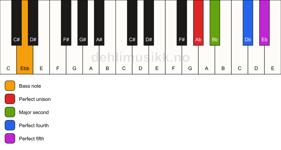 Piano keyboard showing the notes for a Ab sus2(add4)/Ebb chord