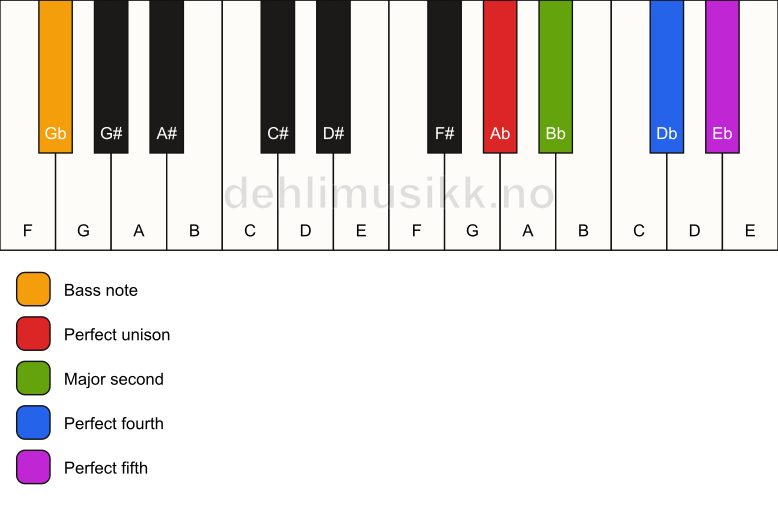 Piano keyboard showing the notes for a Ab sus2(add4)/Gb chord