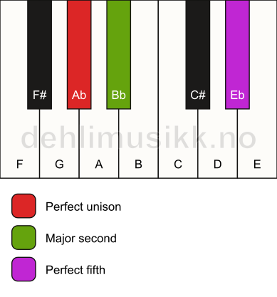 Piano keyboard showing the notes for a Ab sus2 chord