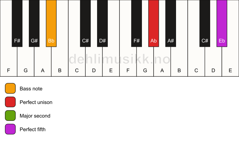 Piano keyboard showing the notes for a Ab sus2/Bb chord