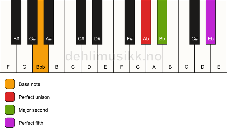 Piano keyboard showing the notes for a Ab sus2/Bbb chord