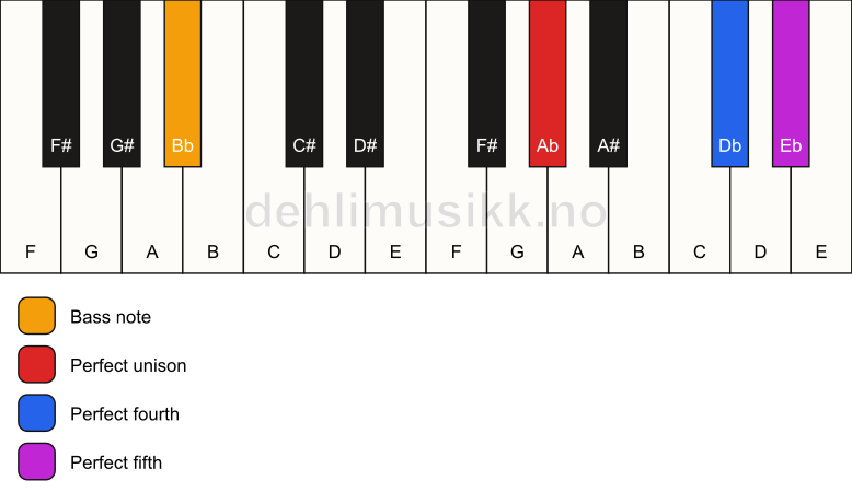 Piano keyboard showing the notes for a Ab sus4/Bb chord