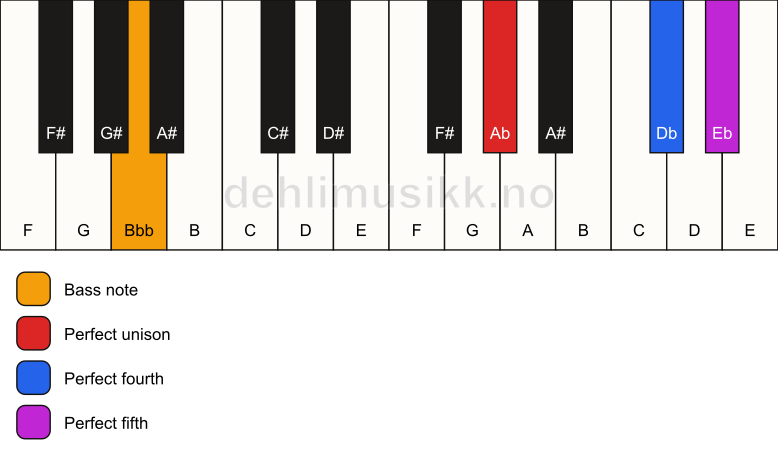 Piano keyboard showing the notes for a Ab sus4/Bbb chord